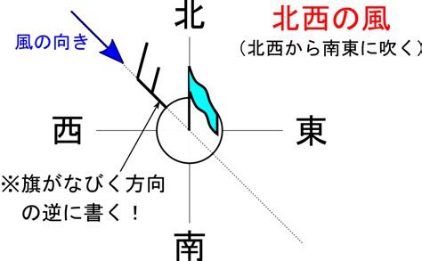 南風方向|北よりの風・南よりの風・西よりの風・東よりの風とは？向きや。